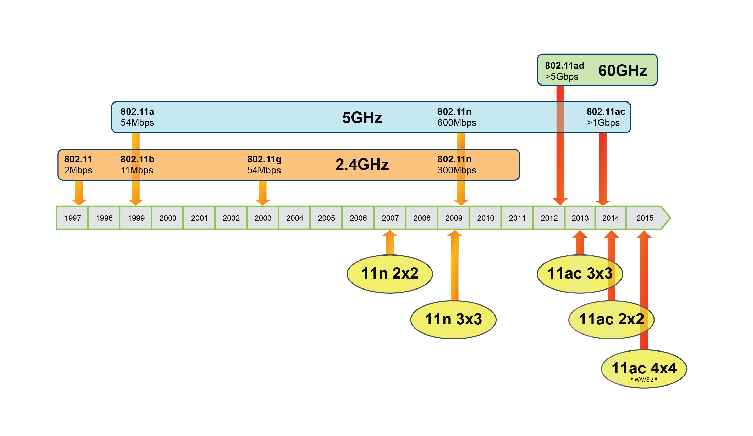 Разница 5 букв. WIFI 5 (802.11AC). IEEE 802.11AC частоты. IEEE 5 ГГЦ. Стандарты WIFI 5ггц.